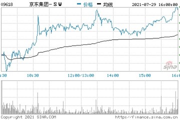 香港恒生科技指数涨幅扩大至逾7%京东港股涨近11%